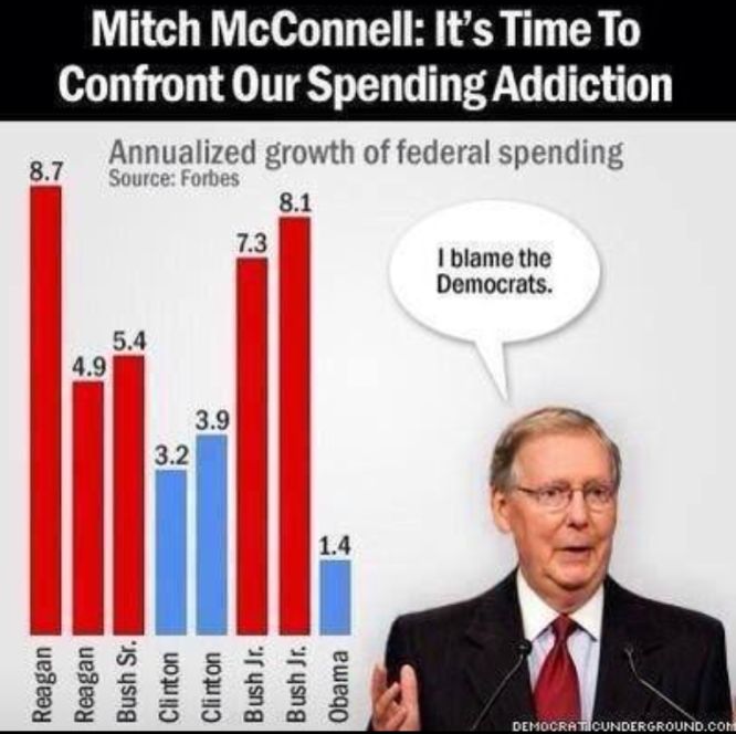 Chart showing consistently *much* lower growth of Federal spending under Democrats under Mitch McConnell quote that the growth of Federal spending must be curbed.