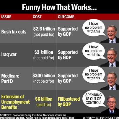 pending plans supported by GOP--not paid for.  Extending unemployment benefits, filibustered by GOP, paid for.