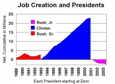 Job Creation By President Chart