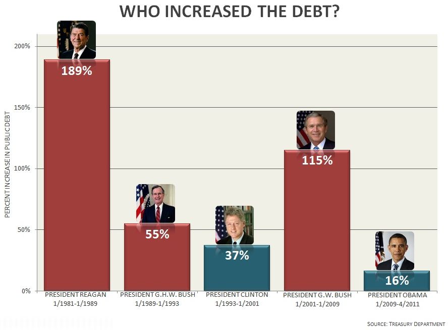 Chart national debt increase by President; Reagan, Bush, Bush the Younger showing biggest increases by multiples of two and more.