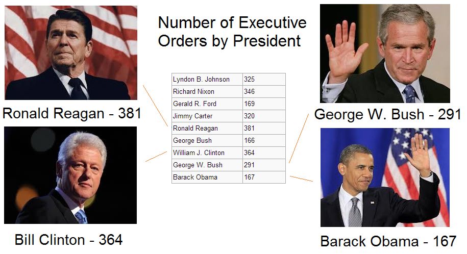 Executive orders by President:  LBJ (425), Nixon (346), Ford (169), Carter (320), Reagan (381), Bush I (166), Cllinton (364), George the Worst (291), Obama (167)