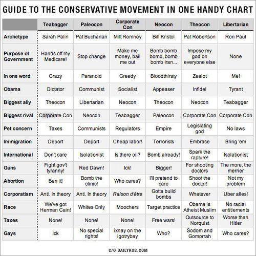 Chart showing values of the different strains of Republicanism