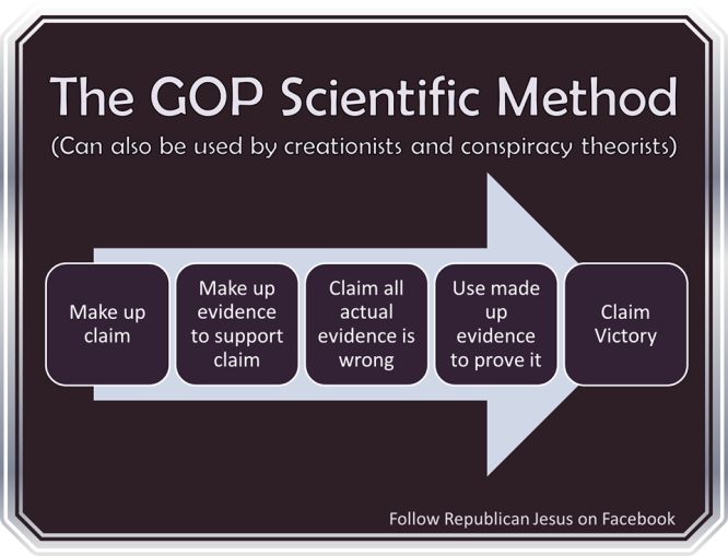 The GOP Scientific Method:  Make up claim.  Make up evidence  Claim actual evidence is wrong.  Use made-up evidence to prove iit.  Claim victory.