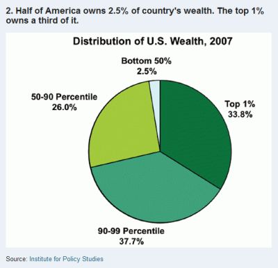 http://www.bartcop.com/one-percent-wealth-1110.jpg